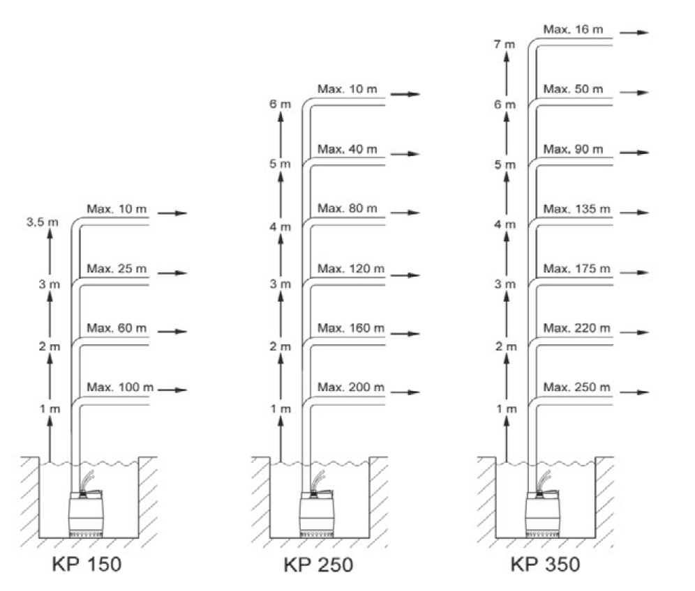 Height and lifting length